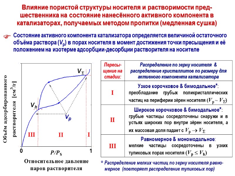 Влияние пористой структуры носителя и растворимости пред-шественника на состояние нанесённого активного компонента в катализаторах,